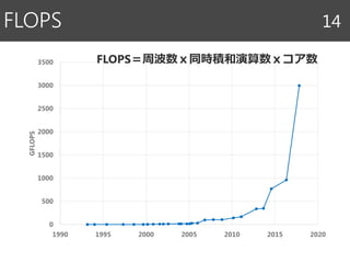FLOPS 14
0
500
1000
1500
2000
2500
3000
3500
1990 1995 2000 2005 2010 2015 2020
GFLOPS
FLOPS＝周波数ｘ同時積和演算数ｘコア数
 