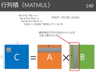 行列積（MATMUL） 140
for (i=0; i<N; i++)
for (j=0; j<N; j++)
for (k=0; k<N; k++)
C[j][i] += A[j][k] * B[k][i]; // C = A x B
C A B= ×
i
j
k
k
縦方向のアクセスはキャッシュが
うまく使えていない
N2のデータに対してO(N3)
 