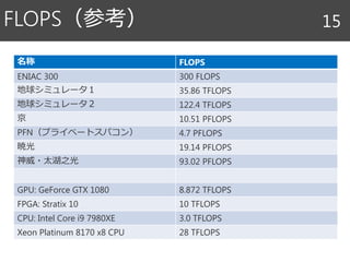 名称 FLOPS
ENIAC 300 300 FLOPS
地球シミュレータ１ 35.86 TFLOPS
地球シミュレータ２ 122.4 TFLOPS
京 10.51 PFLOPS
PFN（プライベートスパコン） 4.7 PFLOPS
暁光 19.14 PFLOPS
神威・太湖之光 93.02 PFLOPS
GPU: GeForce GTX 1080 8.872 TFLOPS
FPGA: Stratix 10 10 TFLOPS
CPU: Intel Core i9 7980XE 3.0 TFLOPS
Xeon Platinum 8170 x8 CPU 28 TFLOPS
FLOPS（参考） 15
 