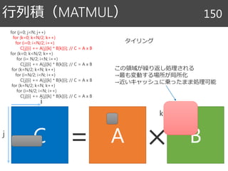 行列積（MATMUL） 150
C A B= ×
i
j
k
タイリング
i
for (j=0; j<N; j++)
for (k=0; k<N/2; k++)
for (i=0; i<N/2; i++)
C[j][i] += A[j][k] * B[k][i]; // C = A x B
for (k=0; k<N/2; k++)
for (i= N/2; i<N; i++)
C[j][i] += A[j][k] * B[k][i]; // C = A x B
for (k=N/2; k<N; k++)
for (i=N/2; i<N; i++)
C[j][i] += A[j][k] * B[k][i]; // C = A x B
for (k=N/2; k<N; k++)
for (i=N/2; i<N; i++)
C[j][i] += A[j][k] * B[k][i]; // C = A x B
この領域が繰り返し処理される
→最も変動する場所が局所化
→近いキャッシュに乗ったまま処理可能
 