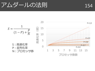 アムダールの法則
𝑆 =
1
(1 − 𝑃) +
𝑃
𝑁
154
S：高速化率
P：並列化率
N：プロセッサ数
0
5
10
15
20
1 3 5 7 9 11 13 15
高速化率（倍）
プロセッサ数数
P=0.9
P=1.0
P=0.8
P=0.0
P=0.7
 