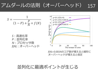 アムダールの法則（オーバーヘッド） 157
𝑆 =
1
1 − 𝑃 +
𝑃
𝑁
+ 𝑓(𝑁)
S：高速化率
P：並列化率
N：プロセッサ数
f(N)：オーバーヘッド
f(N)=0.001Nのコア数が増えると線形に
オーバーヘッドが増えると仮定
並列化に最適ポイントが生じる
 