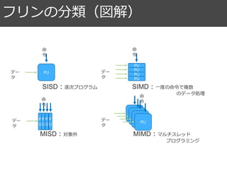 フリンの分類（図解）
PU
命
令
デー
タ
PU
PU
PU
PU
デー
タ
命
令
CPU
CPU
CPU
命
令
PU
デー
タ
P
U
P
U
P
U
P
U
デー
タ
命
令
SISD：逐次プログラム SIMD：一度の命令で複数
のデータ処理
MISD：対象外 MIMD：マルチスレッド
プログラミング
31
 