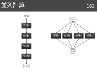 並列計算 161
処理A 処理B 処理C 処理D
Start
End
処理A
処理B
処理C
処理D
Start
End
 