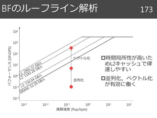 時間局所性が高いた
めL2キャッシュで律
速しやすい
並列化，ベクトル化
が有効に働く
BFのルーフライン解析 173
演算強度 [flop/byte]
パフォーマンス[GFLOPS]
10-3 10210110010-110-2
10-2
104
103
102
101
100
10-1
並列化
ベクトル化
 