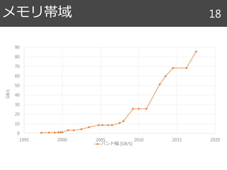 メモリ帯域 18
0
10
20
30
40
50
60
70
80
90
1995 2000 2005 2010 2015 2020
GB/s
バンド幅 [GB/S]
 