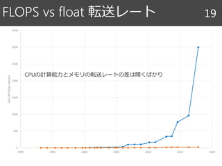 FLOPS vs float 転送レート 19
0
500
1000
1500
2000
2500
3000
3500
1990 1995 2000 2005 2010 2015 2020
GFLOPS,floatstore/s
CPUの計算能力とメモリの転送レートの差は開くばかり
 