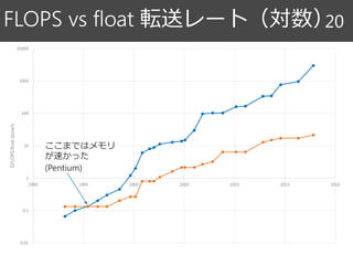 FLOPS vs float 転送レート（対数）20
0.01
0.1
1
10
100
1000
10000
1990 1995 2000 2005 2010 2015 2020
GFLOPS,floatstore/s
ここまではメモリ
が速かった
(Pentium)
 