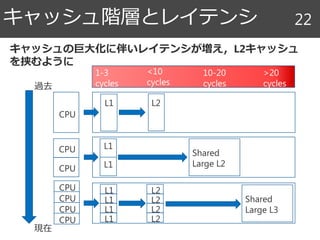 キャッシュ階層とレイテンシ 22
CPU
L1 L2
1-3
cycles
<10
cycles
>20
cycles
10-20
cycles過去
現在
CPU Shared
Large L2
CPU
L1
L1
CPU
CPU
CPU
CPU
L1
L1
L1
L1
L2
L2
L2
L2
Shared
Large L3
キャッシュの巨大化に伴いレイテンシが増え，L2キャッシュ
を挟むように
 