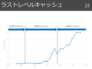 ラストレベルキャッシュ 23
0
5
10
15
20
25
30
1990 1995 2000 2005 2010 2015 2020
LLCサイズ[MB]
L1キャッシュ L2キャッシュ L3キャッシュ
 