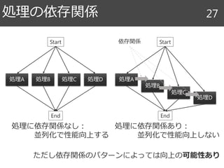 処理の依存関係 27
処理A 処理B 処理C 処理D
Start
End
処理に依存関係なし：
並列化で性能向上する
処理A
処理B
処理C
処理D
Start
End
処理に依存関係あり：
並列化で性能向上しない
依存関係
ただし依存関係のパターンによっては向上の可能性あり
 