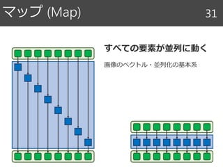 マップ (Map) 31
すべての要素が並列に動く
画像のベクトル・並列化の基本系
 