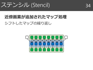 近傍画素が追加されたマップ処理
シフトしたマップの繰り返し
ステンシル (Stencil) 34
 