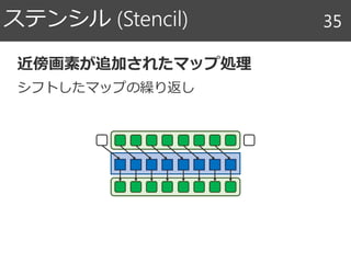 ステンシル (Stencil) 35
近傍画素が追加されたマップ処理
シフトしたマップの繰り返し
 