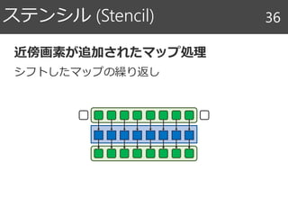 ステンシル (Stencil) 36
近傍画素が追加されたマップ処理
シフトしたマップの繰り返し
 
