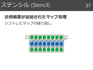 ステンシル (Stencil) 37
近傍画素が追加されたマップ処理
シフトしたマップの繰り返し
 