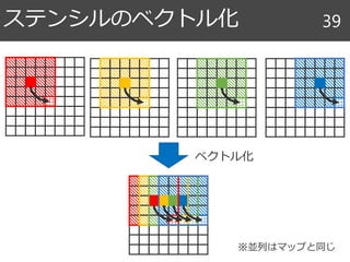 ステンシルのベクトル化 39
ベクトル化
※並列はマップと同じ
 