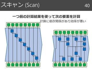 スキャン (Scan) 40
一つ前の計算結果を使って次の要素を計算
計算に依存関係があり効率が悪い
 