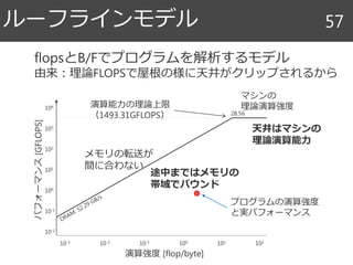 ルーフラインモデル 57
演算強度 [flop/byte]
パフォーマンス[GFLOPS]
10-3 10210110010-110-2
10-2
104
103
102
101
100
10-1
演算能力の理論上限
（1493.31GFLOPS） 28.56
天井はマシンの
理論演算能力
マシンの
理論演算強度
プログラムの演算強度
と実パフォーマンス
途中まではメモリの
帯域でバウンド
メモリの転送が
間に合わない
flopsとB/Fでプログラムを解析するモデル
由来：理論FLOPSで屋根の様に天井がクリップされるから
 