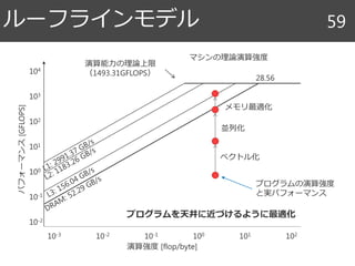 ルーフラインモデル 59
演算強度 [flop/byte]
パフォーマンス[GFLOPS]
10-3 10210110010-110-2
10-2
104
103
102
101
100
10-1
演算能力の理論上限
（1493.31GFLOPS）
28.56
プログラムを天井に近づけるように最適化
マシンの理論演算強度
プログラムの演算強度
と実パフォーマンス
メモリ最適化
並列化
ベクトル化
 