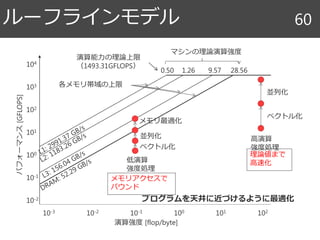 ルーフラインモデル 60
メモリ最適化
演算強度 [flop/byte]
パフォーマンス[GFLOPS]
10-3 10210110010-110-2
10-2
104
103
102
101
100
10-1
演算能力の理論上限
（1493.31GFLOPS）
28.560.50 1.26 9.57
プログラムを天井に近づけるように最適化
マシンの理論演算強度
各メモリ帯域の上限
高演算
強度処理
並列化
ベクトル化
並列化
ベクトル化
低演算
強度処理
メモリアクセスで
バウンド
理論値まで
高速化
 