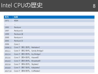 年代 名称
1971 4004
… …
1993 Pentium
1997 Pentium II
1999 Pentium III
2000 Pentium 4
2005 Pentium D
2006 Core 2
2008.11 Core i7（第１世代，Nehalem）
2011.1 Core i7（第２世代，Sandy Bridge）
2012.4 Core i7（第３世代，Ivy Bridge）
2013.6 Core i7（第４世代，Haswell）
2014.9 Core i7（第５世代，Broadwell）
2015.8 Core i7（第６世代，Skylake）
2016.8 Core i7（第７世代，Kabylake）
2017.10 Core i7（第８世代，Coffelake）
Intel CPUの歴史 8
 