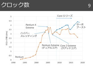 クロック数 9
0
0.5
1
1.5
2
2.5
3
3.5
4
4.5
5
1990 1995 2000 2005 2010 2015 2020
クロック数[GHz]
ターボ
ブースト
Core iシリーズ
Pentium 4
Extreme
Pentium Extreme
(デュアルコア)
Core 2 Extreme
(クアッドコア)
Pentium
ハイパー
スレッディング
 