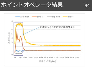 ポイントオペレータ結果 94
L3キャッシュに収まる画像サイズ
 