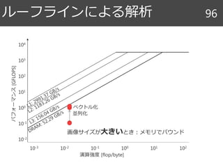 ルーフラインによる解析 96
演算強度 [flop/byte]
パフォーマンス[GFLOPS]
10-3 10210110010-110-2
10-2
104
103
102
101
100
10-1
画像サイズが大きいとき：メモリでバウンド
並列化
ベクトル化
 