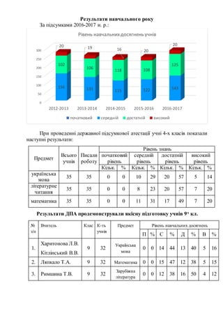 Результати навчального року
За підсумками 2016-2017 н. р.:
При проведенні державної підсумкової атестації учні 4-х класів показали
наступні результати:
Предмет
Всього
учнів
Писали
роботу
Рівень знань
початковий
рівень
середній
рівень
достатній
рівень
високий
рівень
Кільк. % Кільк. % Кільк. % Кільк. %
українська
мова
35 35 0 0 10 29 20 57 5 14
літературне
читання
35 35 0 0 8 23 20 57 7 20
математика 35 35 0 0 11 31 17 49 7 20
Результати ДПА продемонстрували якісну підготовку учнів 9х
кл.
№
з/п
Вчитель Клас К-ть
учнів
Предмет Рівень навчальних досягнень
П % С % Д % В %
1.
Харитонова Л.В.
Кітлінський В.В.
9 32
Українська
мова
0 0 14 44 13 40 5 16
2. Ляпкало Т.А. 9 32 Математика 0 0 15 47 12 38 5 15
3. Римшина Т.В. 9 32
Зарубіжна
література
0 0 12 38 16 50 4 12
0
50
100
150
200
250
300
2012-2013 2013-2014 2014-2015 2015-2016 2016-2017
156 135 115 122 143
102
106
118 108
125
20 19 16 20
20
Рівень навчальнихдосягнень учнів
початковий середній достатній високий
 
