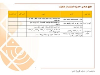 ‫السادس‬ ‫اجملال‬/‫التطوعية‬ ‫و‬ ‫اجملتمعية‬ ‫املشاركة‬:
‫الفرعي‬ ‫املعيار‬‫املؤشر‬‫اهد‬‫و‬‫الش‬‫الدرجة‬‫الكلية‬‫املستحق‬ ‫الدرجة‬‫ة‬
‫اإلسهاماتْاجملتم‬ْ‫عية‬
ْ‫يشاركْيفْاملناسباتْالوطنية‬ْ/ْ‫الثقافية‬/‫البيئية‬.
‫قائمة‬ْ‫ابملناسباتْاليتْشاركْهباْعلىْمستوىْاملدرسة‬ْ/ْ‫املنطقة‬/ْ‫اجملتمع‬ْ‫مع‬
ْ‫إرفاقْماْيثبت‬.
‫ب‬‫رت‬‫يشاركْوْيفعلْدورْاألسرةْيفْاألنشطةْال‬‫وية‬.
‫إفادة‬‫معتمدةْألنشطة‬‫كةْاألسرةْمعْإرف‬‫تربويةْنفذهاْاملعلمْمبشار‬ْ‫اقْمناذج‬
ْ‫لألنشطة‬.
‫يشاركْأبنشطةْدولية‬.‫قائمةْابألنشطةْالدوليةْاليتْشاركْهباْاملعلمْمعْإرفاقْماْيثبت‬.
‫كةْيفْاألع‬‫املشار‬ْ‫مال‬
ْ‫التطوعية‬
ْ‫يساهمْيف‬‫نشرْثقافةْالعملْالتطوعي‬.
ْ‫قائمةْابألساليبْاليتْاختذها‬‫املعلمْلنشرْثقافةْالعملْالتطوع‬ْ‫فيزْالطلب‬ ْ‫يْو‬
‫للتطوعْمعْإرفاقْماْيثبت‬.
‫يشارك‬‫يفْاألعمالْالتطوعيةْاليتْتقيمهاْا‬ْ‫جلهات‬
‫يةْأوْاحلكوميةْأوْاجملتمعية‬‫ري‬‫اخل‬.
‫قائمةْابإلعمال‬ْ‫التطوعية‬ْ‫اليتْشاركْهبا‬ْ‫معْارفاقْماْيثبت‬.
9
 