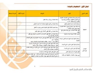 ‫املعيارْالفرعي‬‫املؤشر‬‫الشواهد‬‫الدرجة‬ْ‫الكلية‬‫الدرجةْاملستح‬ْ‫قة‬
‫التخطيط‬
‫لديهْرؤيةْورسالةْواضحةْتليبْاملخرجاتْا‬ْ‫لتعليمية‬
ْ‫ؤ‬‫قيقهاْوْمتوافقةْمعْر‬ ْ‫اليتْيطمجلْيف‬ْ‫ارة‬‫ز‬‫يةْو‬
ْ‫التعليمْوْرؤيةْاململكة‬2٠3٠.
‫نسخةْمعتمدةْمنْرؤيةْوْرسالةْاملعلم‬.
ْ‫يستخدمْأدواتْمناسبةْلتحليلْالواقع‬.ْ‫ليلْالواقعْابستخدامْأحدْأدواتْالتحليل‬ ْ‫نسخةْمعتمدةْمن‬.
‫يعدْخطةْسنويةْْتنفيذية‬‫امجْوْأنشطة‬‫رب‬‫ل‬ْ‫تعليميةْو‬
‫اعي‬‫ر‬‫تربويةْت‬ْ‫حاجاتْالطلب‬.
‫نسخةْمعتمدةْخلطة‬ْ‫املعلم‬‫التنفيذيةْتتضمن‬ْ‫اتْالتحقق‬‫ر‬‫مؤش‬.
‫ققْاخلطةْاألهداف‬‫تبطْبتح‬‫ر‬‫وْاليتْت‬ْ‫ليلْوقع‬
ْ‫املعلم‬.
‫نسخةْمعتمدةْمنْاخلطةْتظهرْاألهدافْاليتْصاغهاْاملعلم‬.
‫اءاتْتنفيذية‬‫ر‬‫تتضمنْاخلطةْالسنويةْإج‬.‫اءاتْوْاألساليبْوْالوسائلْاليت‬‫ر‬‫نسخةْمعتمدةْمنْاخلطةْتظهرْاالج‬ْ‫قق‬
ْ‫ْلفرتةْزمنية‬‫األهدافْوفقا‬.
‫يستخدمْاملعلمْأدواتْتقوميْمناسبةْلقيا‬ْ‫اءاته‬‫ر‬‫إج‬
‫التنفيذية‬.
‫اءاتهْالتنفيذيةْومد‬‫ر‬‫مناذجْمنْأدواتْتقوميْاخلطةْواليتْتقيسْإج‬ْ‫ققْاألهداف‬ ْ‫ى‬
ْ‫املوضوعة‬ْ.ْ‫مثل‬:
ْ‫أي‬‫ر‬ْ‫استطلع‬-ْ‫استبانة‬-‫بطاقاتْاملقابلةْالفرديةْواجلماعيةْوْغ‬ْ‫ريها‬.
‫القيادةْو‬
‫فرقْالعمل‬
‫يشاركْيفْفرقْالعملْداخلْوْخارجْاملدرسة‬.
‫جدولْمعتمدْلفرقْالعملْاليتْشاركْهباْداخلْوْخارجْاملدرسةْوْدوره‬ْ‫يف‬
‫يقْ،ْمعْإرفاقْخطاابتْالتكليفْأوْشهاداتْشكرْأوْإفادة‬‫ر‬‫الف‬.
ْ‫يقودْفرقْعملْداخلْوْخارجْاملدرسة‬.
‫جدولْمعتمدْلفرقْالعملْاليتْقادهاْداخلْوْخارجْاملدرسة،ْمعْإرفاقْخ‬ْ‫طاابت‬
‫التكليفْأوْشهاداتْشكرْأوْإفادة‬.
ْ‫ُيققْنتائجْذاتْأثرْيفْفرقْالعمل‬.‫يرْلنتائجْبعضْالفرقْاليتْقادهاْأوْشاركْهبا‬‫ر‬‫تق‬.
‫اتْالقيادةْوْالتخطيطْلدىْطلب‬‫ر‬‫ينميْمها‬‫ه‬.
‫اتْالقيادةْلدىْطلبهْْ،ْمعْْإرفا‬‫ر‬‫األساليبْاملستخدمةْلتنميةْمها‬ْ‫قْمستندات‬
‫اتْالطلبْيفْالقيادةْوْالتخطي‬‫ر‬‫وْمناذجْألنشطةْطلبيةْتظهرْمها‬ْ‫ط‬.
‫األول‬ ‫اجملال‬/‫التخطيط‬‫القيادة‬ ‫و‬:
4
 