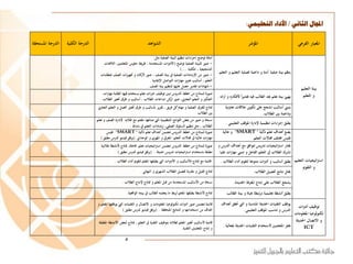 ‫الثاني‬ ‫اجملال‬/‫التعليمي‬ ‫األداء‬:
‫املعيارْالفرعي‬‫املؤشر‬‫الشواهد‬‫الدرجة‬ْ‫الكلية‬‫الدرجةْاملستح‬ْ‫قة‬
ْ‫بيئةْالتعليم‬
ْ‫وْالتعلم‬
‫ينظمْبيئةْصفيةْآمنةْوْداعمةْلعمليةْالتعلي‬‫مْوْالتعلم‬.
‫اءاتْتنظيمْالبيئةْالصفيةْمثل‬‫ر‬‫أمثلةْتوضجلْإج‬:
-ْ‫صورْللبيئةْالصفيةْتوضجل‬(‫ْاملتعلمني‬ ‫األدواتْاملستخدمةْ،ْطريقةْجلو‬ْ‫،ْاللفتات‬
ْ‫التشجيعية‬ْ،ْ‫املكتبة‬)....
-‫اتْالصف‬‫ز‬‫كانْوْجتهي‬‫صورْمنْاإلرشاداتْالصفيةْيفْبيئةْالصفْ،ْصورْألر‬ْ‫مبتطلبات‬
ْ‫اتْالتواصلْاإلجيابية‬‫ر‬‫التعلمْ،ْأساليبْتعزيزْمها‬.
-‫شهاداتْتقديرْحصلْعليهاْلتنظيمْبيئةْالصف‬.
ْ‫ا‬‫ر‬‫يهيئْبيئةْتعلمْجيدْالطالبْفيهْتقدي‬‫ألفكاره‬ْ‫ائه‬‫ر‬‫وْأ‬.
‫اتْتعلمْيستخدمْفيهاْالط‬‫رب‬‫ْتبنيْتوظيفْخ‬ ‫صورةْلنماذجْمنْخططْالدرو‬ْ‫ات‬‫ر‬‫لبةْمها‬
ْ‫كنْابداعاتْالطلبْ،ْأساليبْوْطرق‬‫التفكريْوْالتعلمْالتعاوين،ْصورْلر‬ْ‫فيزْالطلب‬.
‫يتبينْأساليبْتشجعْعلىْتكوينْعلقاتْت‬ْ‫عاونية‬
‫وداعمةْبنيْالطلب‬.
‫مناذجْللفرق‬‫فيزْالع‬ ْ‫الصفيةْوْمهامْكلْفريقْ،ْتقريرْأبساليبْوْطرق‬ْ‫ملْوْالتعلمْالتعاوين‬
ْ‫بنيْالطلب‬.
‫اءاتْتنظيميةْإلدارةْاملوقفْالتعلي‬‫ر‬‫يطبقْإج‬ْ‫مي‬.
‫نسخةْوْصورْمنْبعضْاللوائجلْالتنظيميةْاليتْصاغهاْاملعلمْمع‬ْ‫طلبه‬‫إلد‬ْ‫ارةْالصفْوْتعلم‬
‫الطلبْ،ْمثلْتنظيمْالسلوكْالصفي،ْإرشاداتْالتعلمْيفْنشاط‬.
‫اسرتاتيجياتْال‬ْ‫تعليم‬
‫وْالتقومي‬
ْ‫يضعْأهدافْتعلمْذكية‬”SMART”ْ‫وْعالية‬
‫تقيسْخمتلفْجماالتْالتعلم‬.
ْ‫ْتتضمن‬ ‫صورةْلنماذجْمنْخططْالدرو‬ْ‫أهدافْتعلمْذكية‬”SMART”ْ‫تقيس‬
ْ‫اتْعاليةْيفْجماالتْالتعلمْْاملعريفْوْاملهريْوْالوجداين‬‫ر‬‫مها‬(.‫يرفقْفيد‬ْ‫ْمطبق‬ ‫يوْلدر‬)
‫يس‬‫ر‬‫اتيجياتْتد‬‫رت‬‫خيتارْاس‬‫تتوافقْمع‬‫أهد‬ْ‫ْو‬ ‫افْالدر‬
ْ‫تشركْالطلبْيفْالتعلمْالفاعلْوْتنميْمهار‬‫اتْعليا‬ْْ.
‫اتيجياتْتعلمْْفاعلة،ْمناذجْألن‬‫رت‬‫ْتتضمنْاس‬ ‫صورةْلنماذجْمنْخططْالدرو‬ْ‫شطةْطلبية‬
ْ‫اتيجياتْتدريسْحديثة‬‫رت‬‫مطبقةْابستخدامْاس‬ْ.(.‫ْمطب‬ ‫يرفقْفيديوْلدر‬ْ‫ق‬)
‫يطبقْأساليبْوْأدواتْمتنوعة‬‫لتقوميْأداءْالط‬ْ‫لب‬.‫قائمةْمعْمناذجْلأل‬‫ساليبْوْاألدواتْاليت‬‫ْيطبقهاْاملعلمْلتقوميْأداءْالطلب‬ْْ.
‫صيلْالطلب‬ ْ‫ُيللْنتائج‬.ْ‫صيلْالطلبْالشهريْوْالنهائي‬ ْ‫ليلْوْمقارنة‬ ْ‫مناذج‬.
‫يشجع‬‫الطلبْعلىْإنتاجْاملعرفةْاجلديدة‬.ْ‫نسخةْمنْاألساليبْاملستخدمةْمنْقبلْاملعلمْوْمناذجْإلنتاجْالطلب‬.
‫تبطةْحبياةْوْبيئ‬‫ر‬‫يطبقْأنشطةْتعليميةْم‬‫ةْالطالب‬.‫بطْماْيتعلمهْالطالبْيفْبيئتهْالواقعي‬‫ر‬‫مناذجْألنشطةْيطبقهاْاملعلمْل‬‫ة‬.
ْ‫توظيفْأدوات‬
‫تكنولوجياْاملعل‬ْ‫ومات‬
ْ‫وْاالتصالْاحلديثة‬
ICT
ْ‫يوظفْالتقنياتْاحلديثةْاملناسبةْوْاليت‬ْ‫ققْأهداف‬
‫ْوْتناسبْاملوقفْالتعليمي‬ ‫الدر‬.
ْ‫قائمةْتتضمنْصور‬‫أدواتْتكنولوجياْاملعلوماتْوْاالتصالْوْا‬‫لتقنياتْاليت‬ْ‫يوظفهاْاملعلمْو‬
ْ‫اهلدفْمنْاستخدامهاْوْالنتائجْاملتحققة‬(.ْ.ْ‫ْمطبق‬ ‫يرفقْفيديوْلدر‬)
‫ُيفز‬‫املتعلمنيْال‬‫ستخدام‬‫ا‬‫لتقنياتْاحلدي‬ْ‫ثةْبفعالية‬.
‫فيزْاملعلمْلطلبهْبتوظيفْالتقنيةْيفْالتعلمْ،ْمن‬ ْ‫قائمةْألساليب‬ْ‫اذجْلبعضْاألنشطةْاملطبقة‬
‫وْإنتاجْاملتعلمنيْالتقنية‬.
5
 
