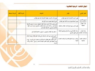 ‫الثالث‬ ‫اجملال‬/‫الطالبية‬ ‫الرعاية‬:
‫املعيارْالفرعي‬‫املؤشر‬‫الشواهد‬‫الدرجة‬ْ‫الكلية‬‫الدرجةْاملستح‬ْ‫قة‬
‫امجْواألساليب‬‫رب‬‫ال‬
‫املستخدمةْلرعاي‬ْ‫ة‬
ْ‫فئاتْالطلب‬
ْ‫املختلفة‬
‫يطبق‬ْ‫أدواتْالكتشافْأمناطْتعلمْالطلب‬.ْ‫منوذجْألحدْاألدواتْاملطبقة‬ْ‫الكتشافْأمناطْتعلمْالطلب‬.
‫يصممْأنشطةْتعليميةْمناسبةْأل‬‫مناطْتعلمْا‬ْ‫لطلب‬.ْ‫مناذجْألنشطةْتعليميةْمناسبةْلكلْمنط‬.
‫يطبقْأساليبْتربويةْلرعايةْفئاتْالطل‬ْ‫بْاملختلفة‬.
ْ‫اسيا‬‫ر‬‫يرْيتضمنْثلثةْأساليبْلرعايةْالطلبةْاملتفوقونْد‬‫ر‬‫تق‬‫امجْواألنشطة‬‫رب‬‫ْوْال‬
‫ْح‬‫اسيا‬‫ر‬‫املقدمةْهلمْ،ْوْثلثةْأساليبْمقدمةْللطلبْاملتأخرونْد‬ْ‫سبْاخلطة‬
ْ‫امجْوْاألنشطةْاملقدمةْهلم‬‫رب‬‫العلجيةْوال‬.
ْ‫رعايةْاملواهب‬
‫واإلبداعاتْالطلب‬‫ية‬
‫اهتمْومواهبهم‬‫ر‬‫ازْقد‬‫ر‬‫يساعدْالطلبةْعلىْإب‬ْ‫املختلفة‬
‫يزْثقتهمْأبنفسهم‬‫ز‬‫لتع‬.
-‫امجْوْاألنشطةْاملقدمةْهلم‬‫رب‬‫خطةْرعايةْالطلبْاملوهوبنيْوْال‬.
‫املسابقاتْالعلم‬ْ‫ية‬
‫والرتبوية‬
‫يشرفْوْيشركْاملعلمْطلبهْيفْاملسابقات‬ْ‫العلميةْو‬
‫الرتبوية‬
-‫ير‬‫ر‬‫تق‬‫يتضمنْصورْألبرزْاملسابقاتْاليتْنفذهاْاملعلمْلطل‬ْ‫ْاهلدف‬‫بهْموضحا‬
‫منهاْوالنتائج‬.
-‫كةْيفْاملسابقاتْخارج‬‫يرْلتحفيزْاملعلمْللطلبْللمشار‬‫ر‬‫تق‬‫املدرسةْ،ْمع‬ْ‫ما‬
‫يثبتْحصوهلم‬ْ‫علىْاجلوائزْكصورْلشهاداتْتقديرْأوْدروع‬‫،ْإف‬ْ‫ادةْمنْقائد‬
‫املدرسة‬.
6
 