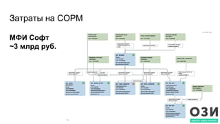 Затраты на СОРМ
МФИ Софт
~3 млрд руб.
 