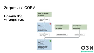 Затраты на СОРМ
Основа Лаб
~1 млрд руб.
 