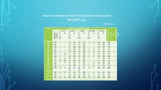 Клас Річна за 2016/2017н.р.
Атестовано
учнів
Не
атестовано
учнів
Всього
учнів
1-3 б 4-6 б 7-9б 10-12б 7-12б.
К-
ть
учн
.
% К-
ть
учн
.
% К-
ть
учн
.
% К-
ть
учн.
% К-
ть
учн
.
%
5А 28 - - 12 43 15 53 1 4 16 57 28
5Б 26 - - 14 54 12 46 - - 12 46 26
5В 19 - - 9 48 10 52 - - 10 52 19
6А 31 - - 14 45 15 48 2 7 17 55 31 -
6Б 27 - - 17 63 9 33 1 4 10 37 27 -
7А 19 3 16 6 31 9 48 1 5 10 52 19 -
7Б 28 - - 14 50 12 45 2 7 14 50 28 -
8А 24 3 12 10 42 11 46 - - 11 46 24 -
8Б 15 3 20 6 40 6 40 - - 6 40 15 -
9А 28 1 7 17 57 9 32 1 4 10 36 28 -
9Б 18 - - 14 78 3 17 1 6 4 22 18 -
5-9
класи
263 10 4 13
3
51 10
9
41 9 3 120 46 263 -
10 29 5 17 12 41 11 38 1 3 12 41 29
11 30 - - 13 43 15 50 2 7 17 57 30 -
10-11
класи
59 5 5 25 42 26 44 3 5 29 49 59 -
Аналіз успішності учнів 5-11 класів за підсумками
2016/2017 н.р.
Таблиця 1
 