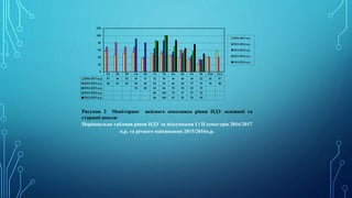 5А 5Б 5В 6А 6Б 7А 7Б 8А 8Б 9А 9Б 10А 11А
2016-2017 н.р. 57 46 52 55 37 52 50 46 40 36 22 41 57
2015-2016 н.р. 68 81 69 68 40 45 56 46 60 37 35 41 40
2014-2015 н.р. 91 80 65 86 55 50 45 33
2013-2014 н.р. 86 100 70 57 57 32
2012-2013 н.р. 84 100 87 65 76 50
0
20
40
60
80
100
120
2016-2017 н.р.
2015-2016 н.р.
2014-2015 н.р.
2013-2014 н.р.
2012-2013 н.р.
Рисунок 2 Моніторинг якісного показника рівня НДУ основної та
старшої школи
Порівняльна таблиця рівня НДУ за підсумками І і ІІ семестрів 2016/2017
н.р. та річного оцінювання 2015/2016н.р.
 