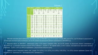 Клас Всьо
го
учні
в
ІІ семестр
2016/2017 н.р.
І семестр
2016/2017 н.р.
Річна
2015/2016н.р.
7-12б 10-12б 7-12б 10-12б 7-12б 10-12б
К-
ть
учн
.
% К-
ть
учн
.
% К-
ть
учн
.
% К-ть
учн.
% К-ть
учн.
% К-
ть
учн.
%
5А 28 12 43 1 4 10 36 - - 19 68 2 7
5Б 26 12 46 - - 10 38 - - 21 81 1 4
5В 19 11 57 - - 11 55 - - 13 69 4 21
6А 31 16 52 2 6 18 58 2 6 21 68 4 13
6Б 27 9 33 1 3 10 37 - - 10 40 2 8
7А 19 8 41 1 5 9 47 - - 10 45 1 4
7Б 28 11 39 1 4 14 50 2 7 15 56 3 11
8А 24 9 37 - - 10 42 - - 11 46 - -
8Б 15 6 40 - - 6 40 - - 9 60 1 7
9А 28 9 32 1 4 9 32 1 4 10 37 3 11
9Б 18 3 17 1 6 5 28 1 6 6 35 1 6
5-
9класи
263 10
6
40 8 3 11
2
35 6 2 145 55 22 8
10 29 10 34 1 4 12 43 1 4 12 41 1 3
11 30 11 37 2 7 13 43 1 3 12 40 1 8
10-
11клас
и
59 21 36 3 5 25 43 2 3 24 41 2 3
5- 11
класи
322 12
7
39 11 4 13
7
43 8 2 169 52 24 7
Таблиця 2
Якісний показник рівня навчальних досягнень учнів за 2016/2017 н.р. в 5-11 класах складає 46%, що на 7% і на 3% більше за результати ІІ
і І семестрів поточного року відповідно, але на 6% менше ніж результати річного оцінювання за 20152016 н.р.
Відсоток якості за 2016/2017 навчального року в 5-9 класах становить 46%, що на 9% менше за результати річного оцінювання в
2015/2016 н.р., де якісний показник складав (55%) (таблиця 1, додаток 1). В старшій школі, в 10-11 класах, спостерігається зростання якісного
показника на 8% (з 41% до 49%) в порівнянні з результатами минулого року.
Найвищі якісні показники мають учні класів: 5-А (57%), 11-А (57%), 6-А (55%), 5-В (52%), 7-А (52%) (класні керівники Душка Н.Г.,
Безцінна Н.А., Гречихіна Л.Є., Пономарьова Н.В., Громова О.С.).
 