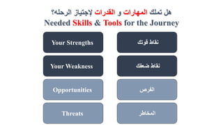 Your Strengths
‫تملك‬ ‫هل‬‫المهارات‬‫و‬‫القدرات‬‫الرحله؟‬ ‫إلجتياز‬
Needed Skills & Tools for the Journey
‫قوتك‬ ‫نقاط‬
Your Weakness ‫ضعفك‬ ‫نقاط‬
Opportunities ‫الفرص‬
Threats ‫المخاطر‬
 