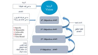 ‫الرؤيه‬
Vision
1st Objectives ‫األهداف‬
2nd Objectives ‫األهداف‬
3rd Objectives ‫األهداف‬
4th Objectives ‫األهداف‬
‫اإلستراتيجيه‬
‫غايتك؟‬ ‫قمه‬ ‫هى‬ ‫ما‬
‫و‬ ‫الطريق‬ ‫خارطه‬ ‫هى‬ ‫ما‬
‫مرحله؟‬ ‫كل‬ ‫أهداف‬ ‫هى‬ ‫ما‬
‫تحقيق‬ ‫كيفيه‬
‫األهداف‬
‫الرؤيه‬
‫األهداف‬
S Specific
M Measurable
AAchievable
R Relevant
T Time-Bound
‫محدده‬
‫للقياس‬ ‫قابله‬
‫للتحقيق‬ ‫قابله‬
‫بالخطه‬ ‫عالقه‬ ‫ذات‬
‫الوقت‬ ‫محدده‬
 