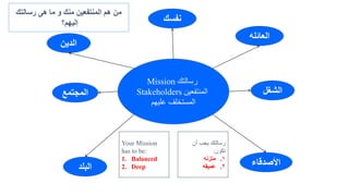 Mission ‫رسالتك‬
Stakeholders ‫المنتفعين‬
‫عليهم‬ ‫المستخلف‬
‫العائله‬
‫الشغل‬
‫األصدقاء‬
‫الدين‬
‫البلد‬
‫المجتمع‬
‫رسالتك‬ ‫هى‬ ‫ما‬ ‫و‬ ‫منك‬ ‫المنتفعين‬ ‫هم‬ ‫من‬
‫إليهم؟‬ ‫نفسك‬
Your Mission
has to be:
1. Balanced
2. Deep
‫أن‬ ‫يجب‬ ‫رسالتك‬
‫تكون‬:
.‫متزنه‬ 1
.‫عميقه‬ 2
 