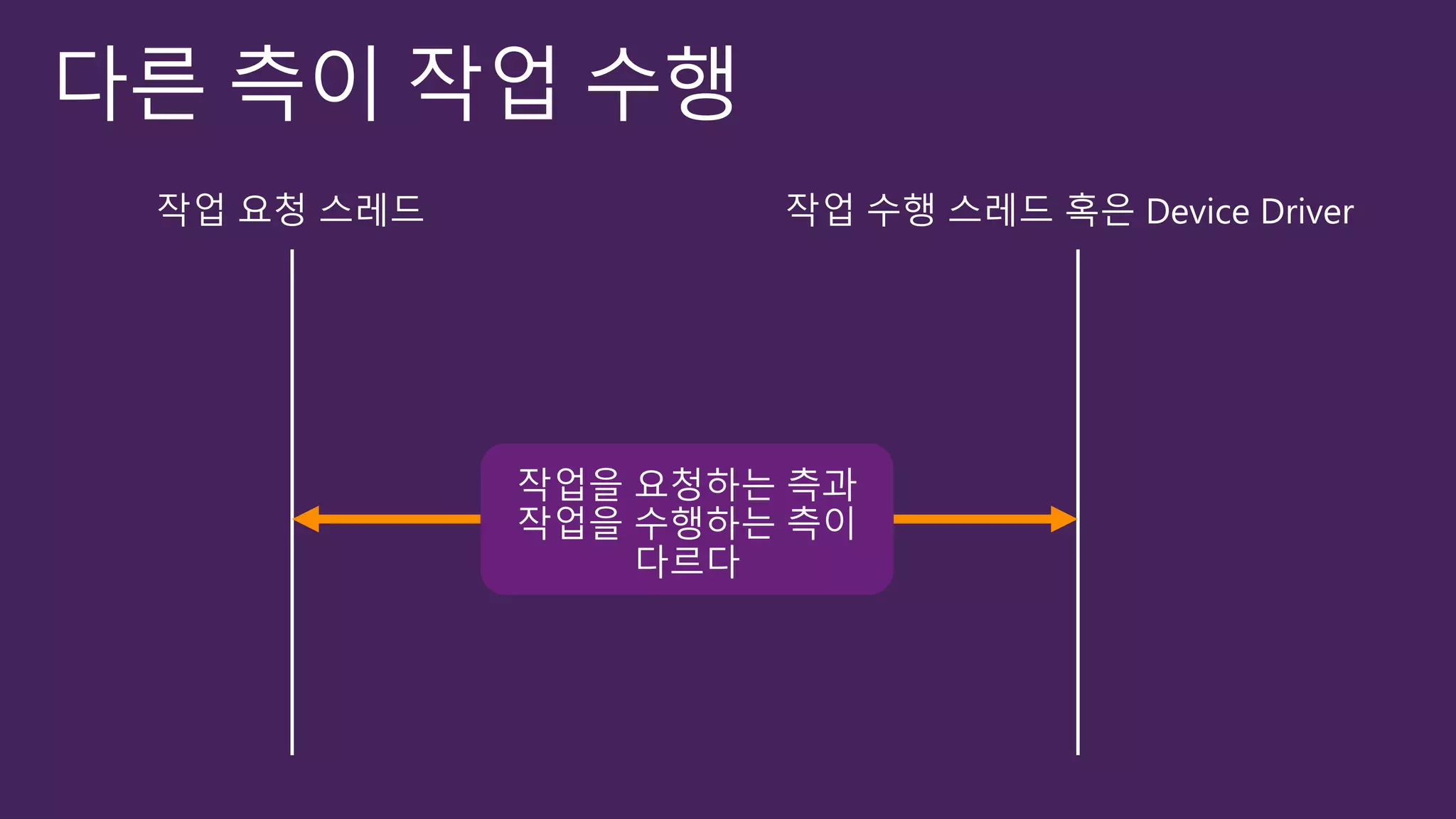작업 요청 스레드 작업 수행 스레드 혹은 Device Driver
 