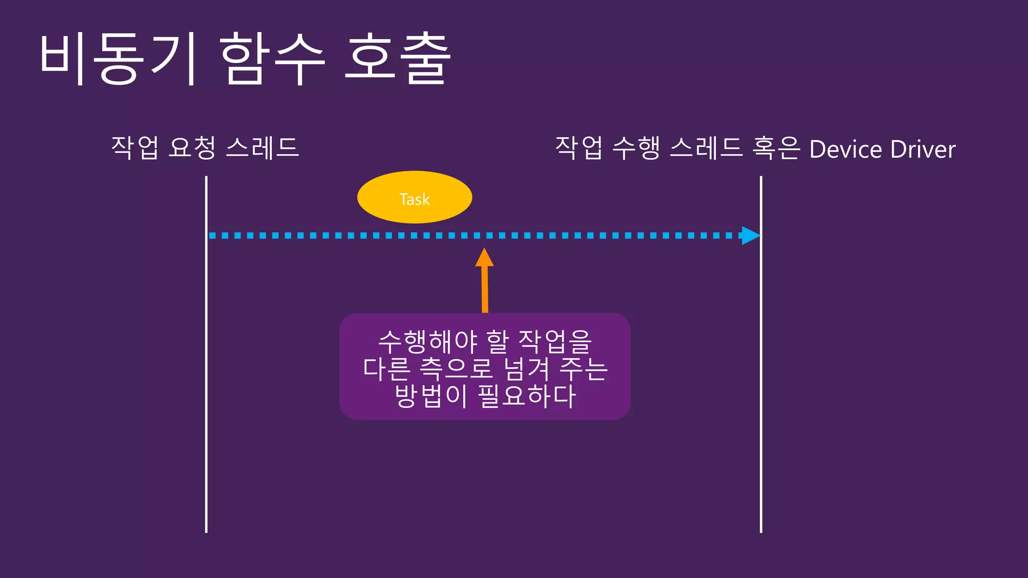 작업 요청 스레드 작업 수행 스레드 혹은 Device Driver
 