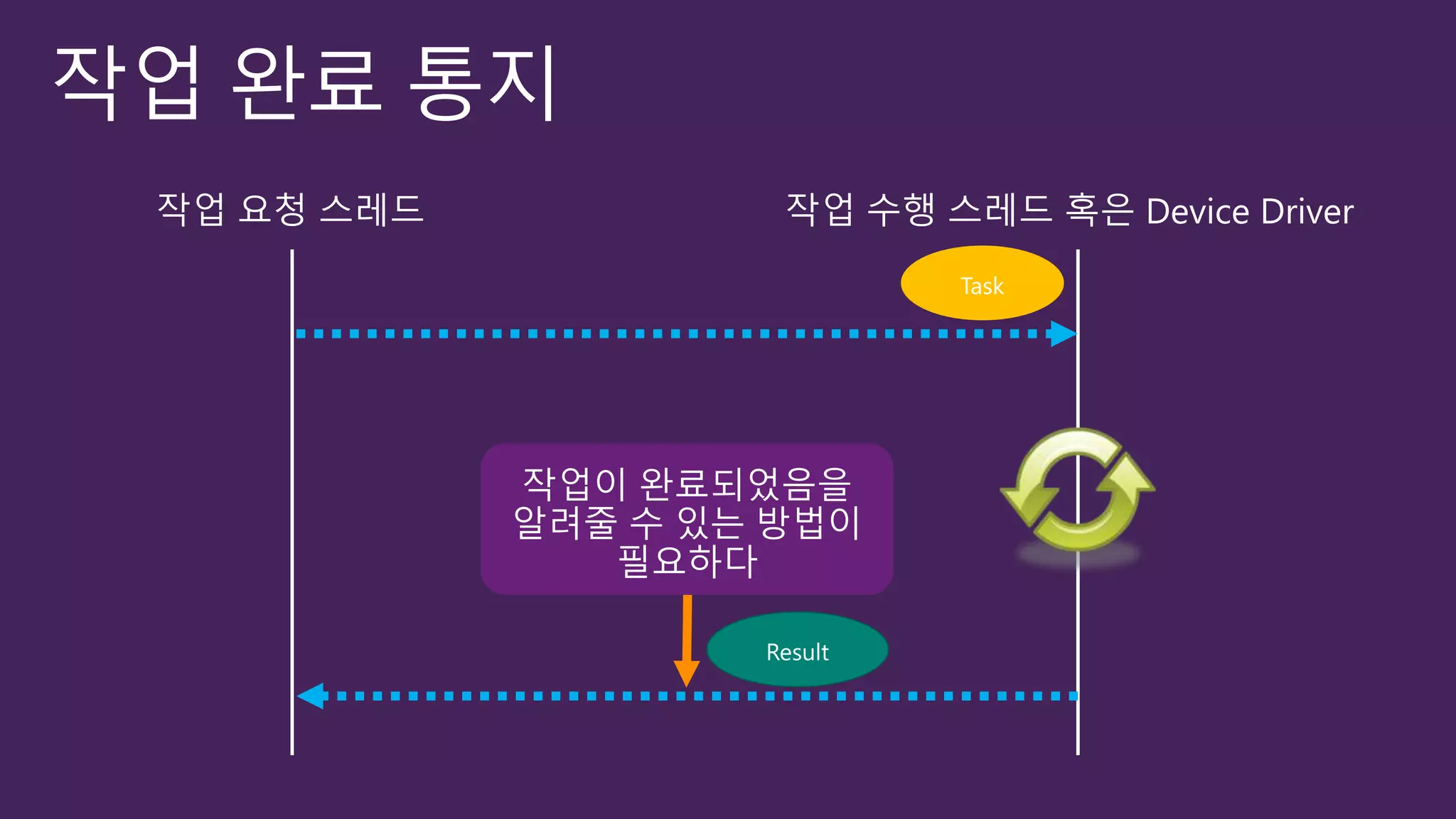 작업 요청 스레드 작업 수행 스레드 혹은 Device Driver
 