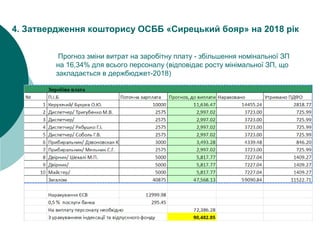 4. Затвердження кошторису ОСББ «Сирецький бояр» на 2018 рік
Прогноз зміни витрат на заробітну плату - збільшення номінальної ЗП
на 16,34% для всього персоналу (відповідає росту мінімальної ЗП, що
закладається в держбюджет-2018)
 