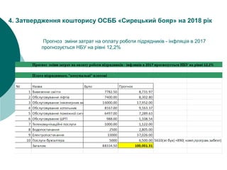 4. Затвердження кошторису ОСББ «Сирецький бояр» на 2018 рік
Прогноз зміни затрат на оплату роботи підрядників - інфляція в 2017
прогнозується НБУ на рівні 12,2%
 