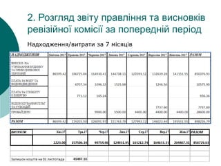 2. Розгляд звіту правління та висновків
ревізійної комісії за попередній період
Надходження/витратиза7місяців
 