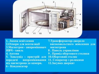1. Лампа освітлення
2.Отвори для вентиляції
3.Магнетрон - випромінювач
НВЧ - хвиль
4. Антена
5. Хвилевід - пристрій для
передачі випромінювання
від магнетрона до камери.
6 - Конденсатор
7.Трансформатор-джерело
високовольтного живлення для
магнетрона
8 . Панель управління
9 . Привід обертового столика
10.Обертовий столик
11. Сепаратор з роликами
12.Засувка дверцят
 