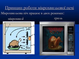 Принцип роботи мікрохвильової печіПринцип роботи мікрохвильової печі
Мікрохвильова піч працює в двох режимахМікрохвильова піч працює в двох режимах::
мікрохвилмікрохвиліі грильгриль
 